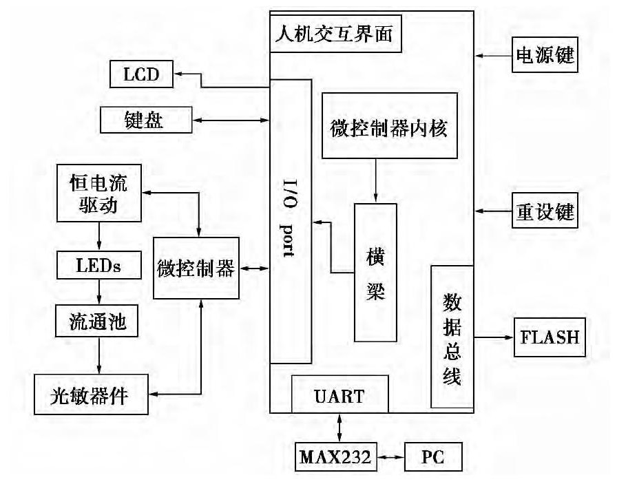 水質(zhì)檢測(cè)儀