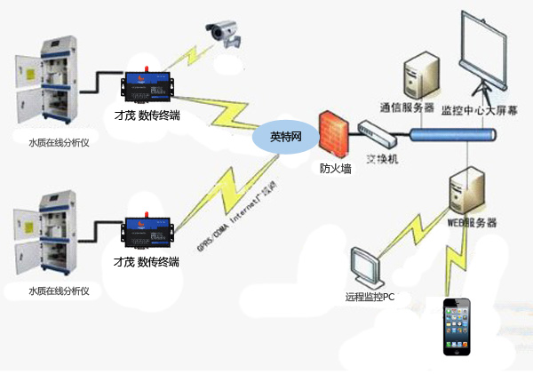 湖泊水庫水質(zhì)監(jiān)測(cè)系統(tǒng)解決方案